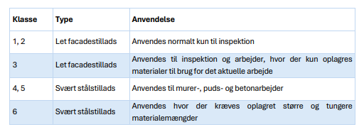  Belastningsklasse Fladelast